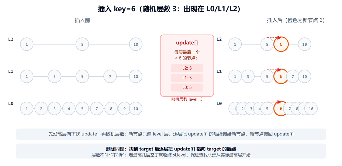 跳表插入key=6：update指针与随机层数拼接