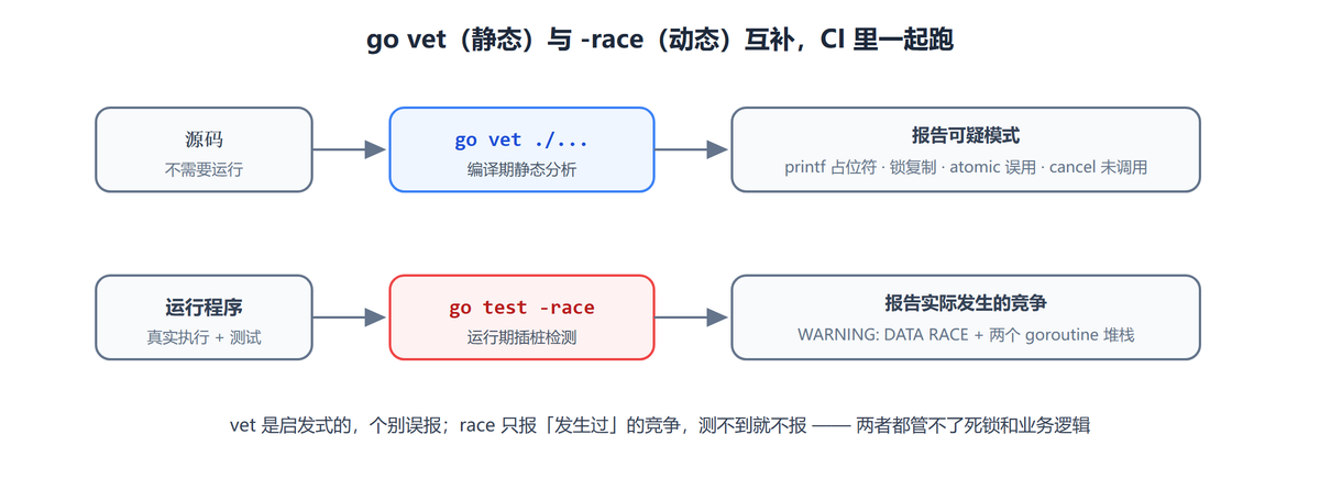 go vet 静态与 -race 动态检测互补，CI 一起跑