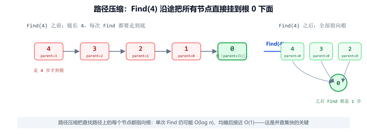并查集路径压缩：Find沿途节点直接指向根