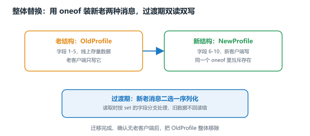 oneof 中旧消息与新消息共存实现整体替换过渡
