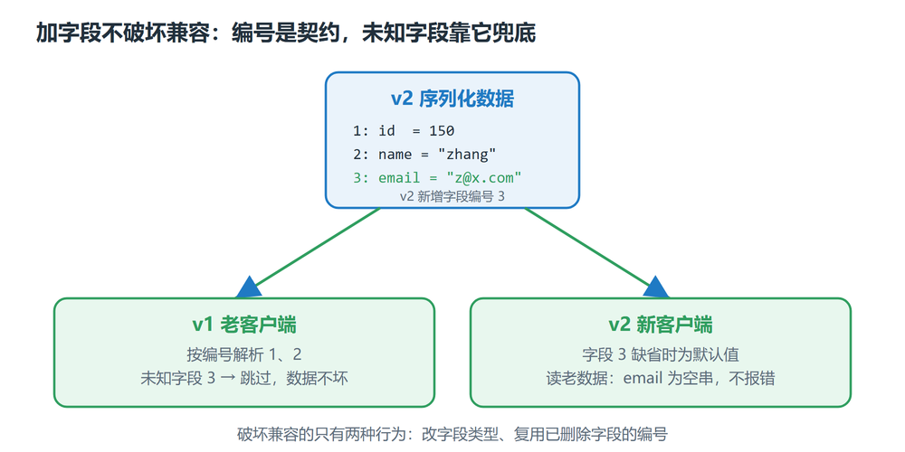 protobuf 加字段兼容：老客户端跳过未知字段，新客户端读默认值