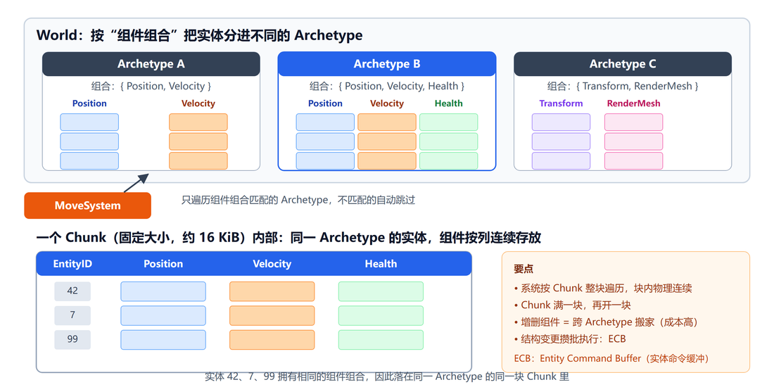 Archetype 与 Chunk 结构