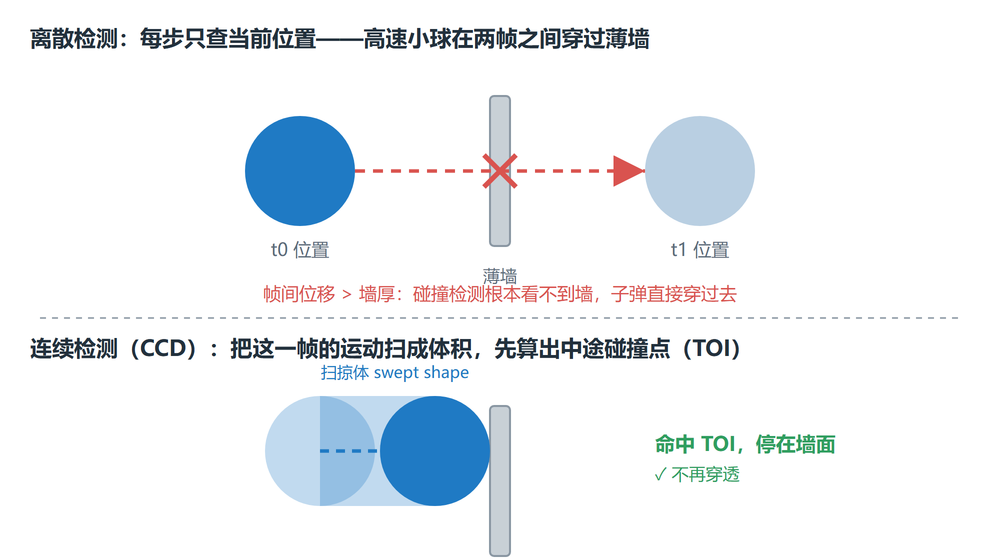 离散检测帧间穿透与连续检测CCD扫掠对比