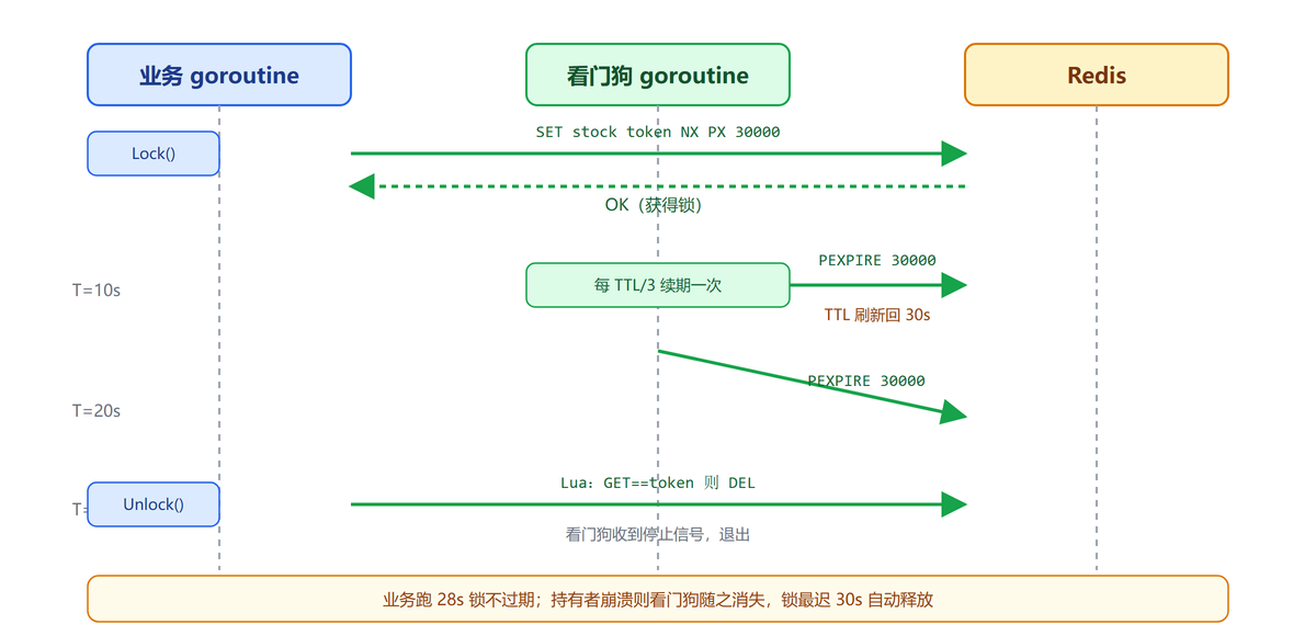 看门狗每 10 秒续期一次的时序图