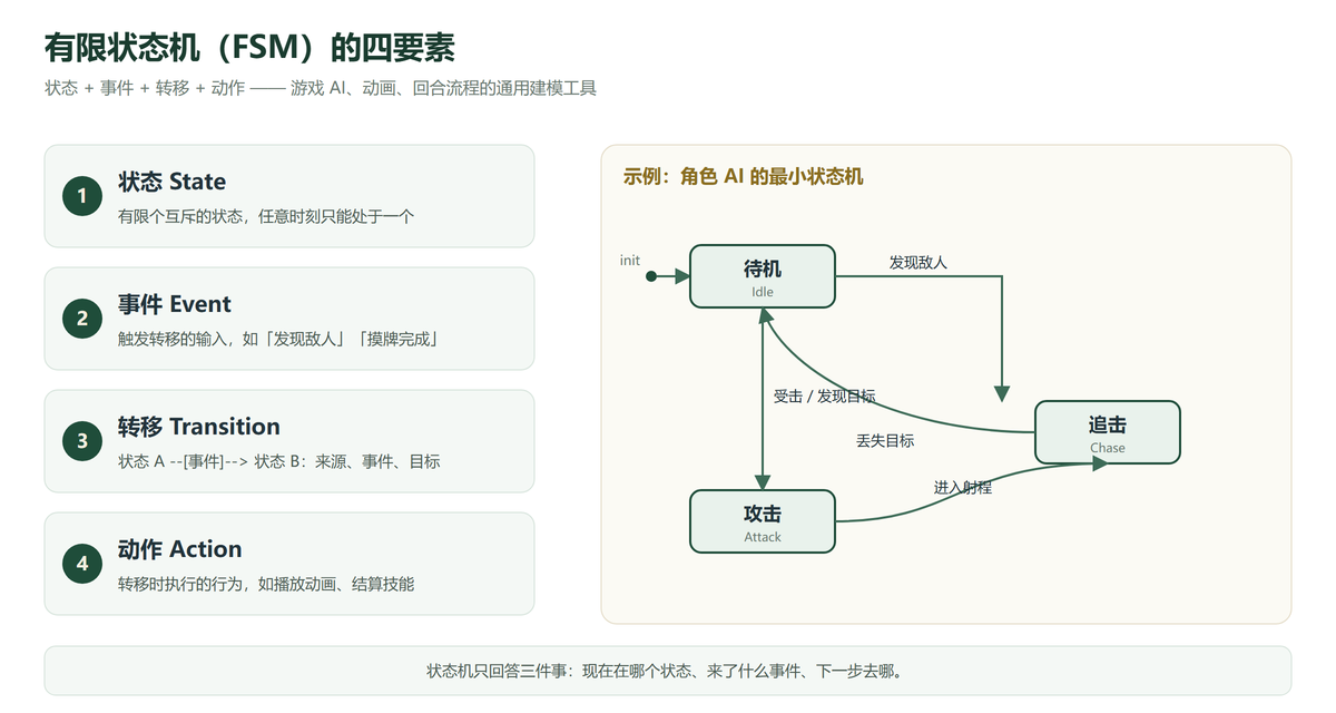 有限状态机四要素:状态、事件、转移、动作