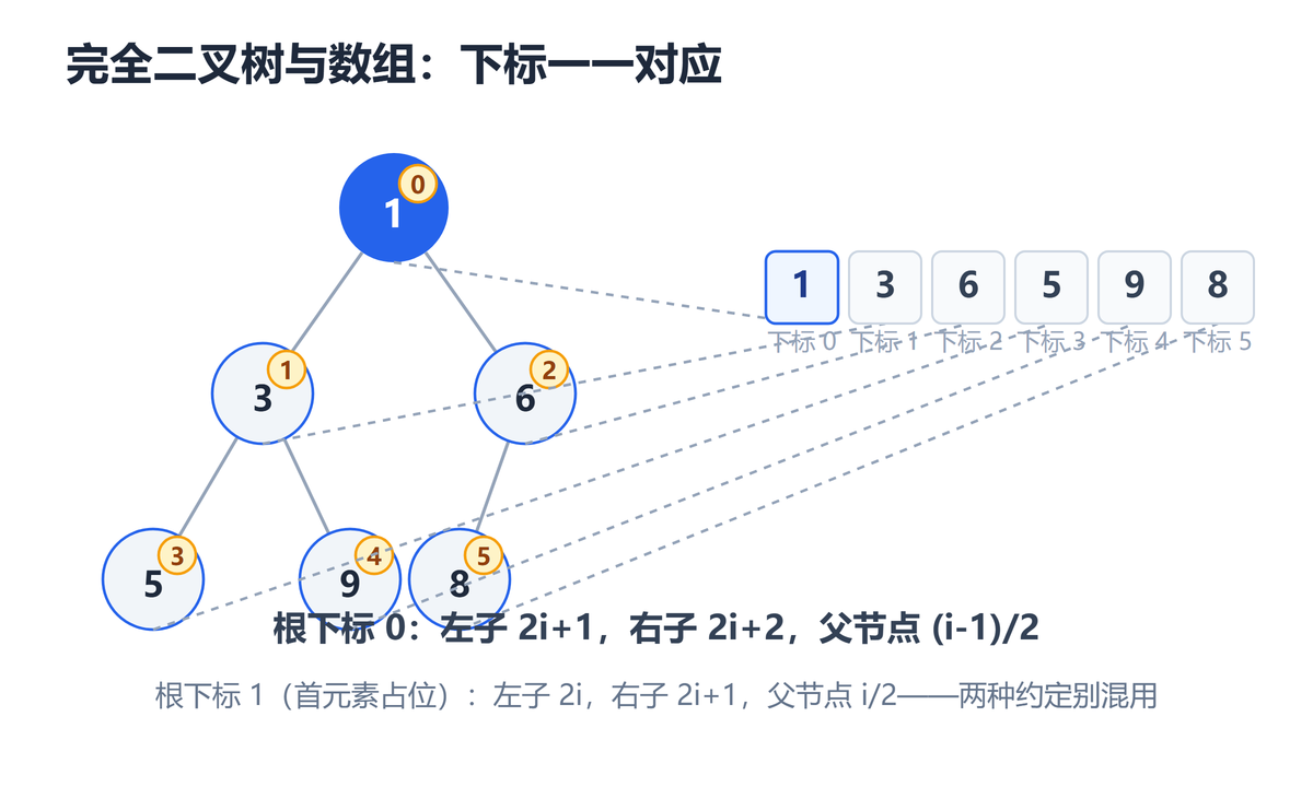 完全二叉树与数组下标一一对应