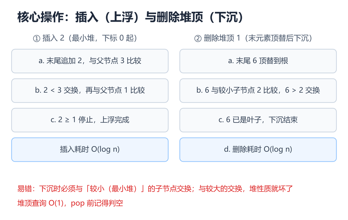 二叉堆插入上浮与删除下沉过程