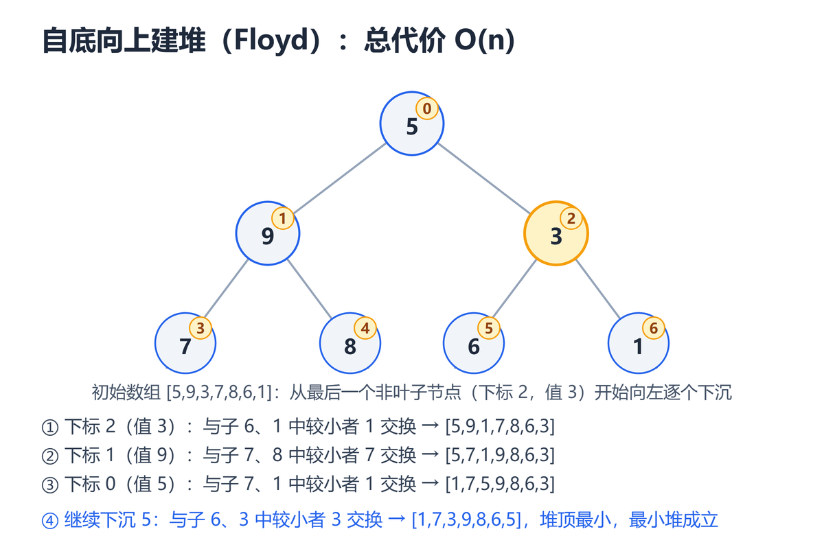 自底向上建堆 Floyd 算法过程