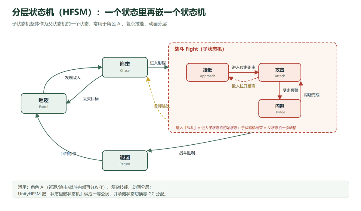 分层状态机:战斗状态内部嵌套子状态机