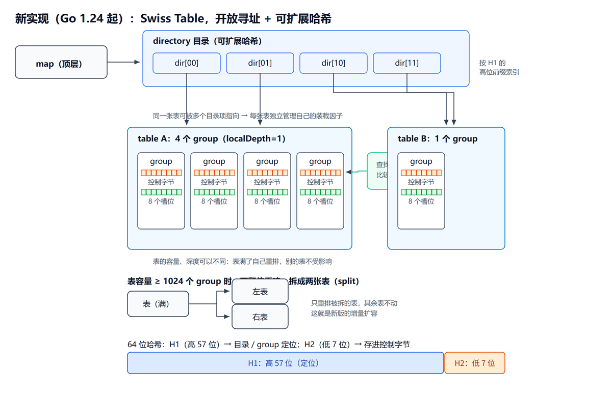 Swiss Table 目录与 group 结构图