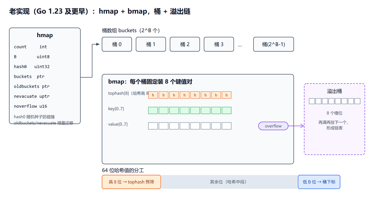 老实现 hmap bmap 桶加溢出链结构图