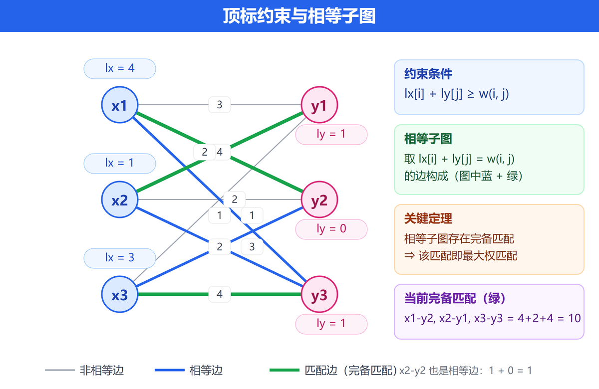 顶标约束与相等子图示意：lx+ly 不小于边权，相等边构成相等子图