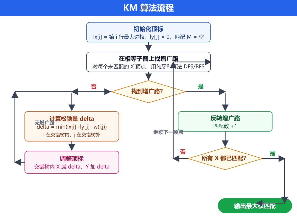 KM 算法流程：初始化顶标、找增广路、计算 delta 调整顶标
