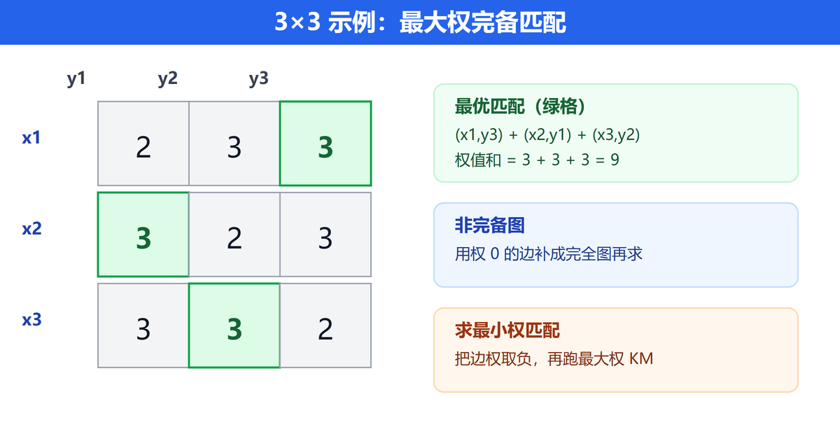 3x3 权重矩阵示例：最优匹配 (x1,y3)(x2,y1)(x3,y2) 权值和为 9