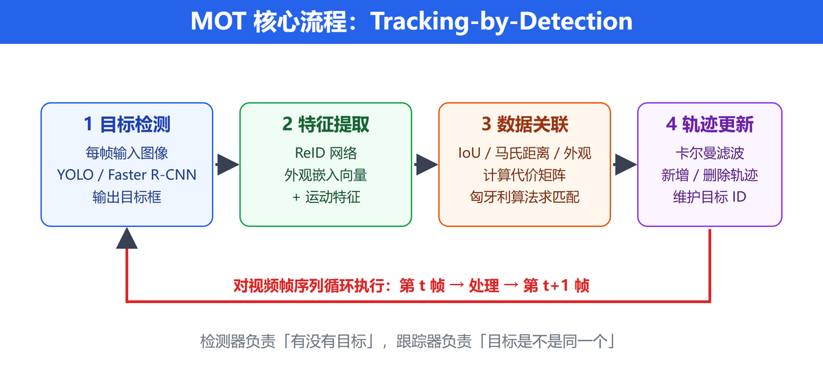 MOT 四步流程：目标检测、特征提取、数据关联、轨迹更新