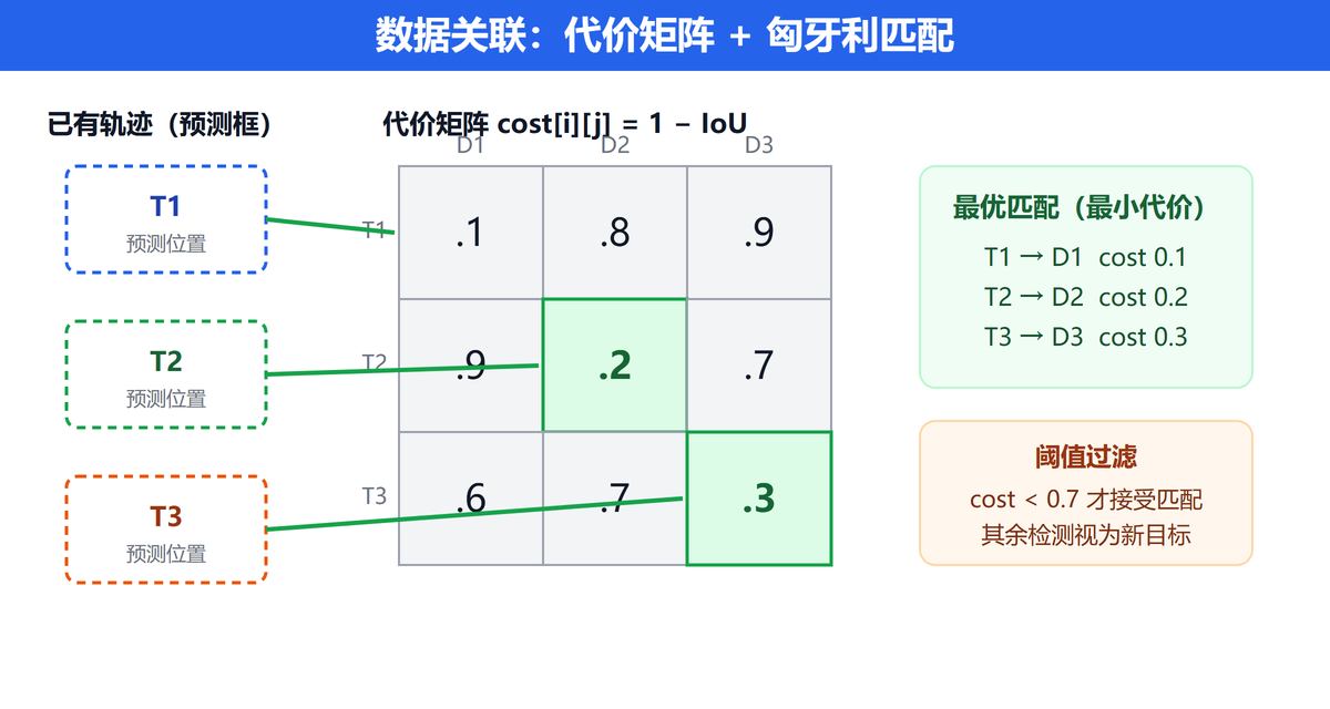数据关联：代价矩阵 1-IoU 加匈牙利匹配，cost 小于 0.7 才接受