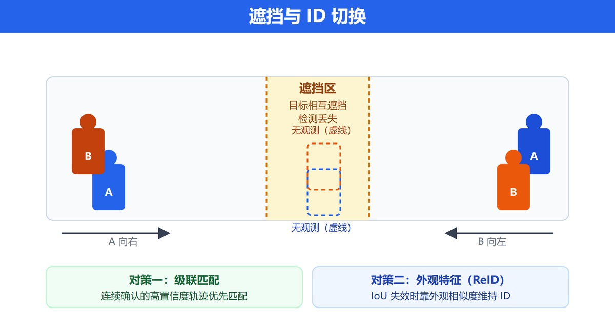 遮挡与 ID 切换：遮挡区检测丢失，级联匹配与 ReID 外观特征应对