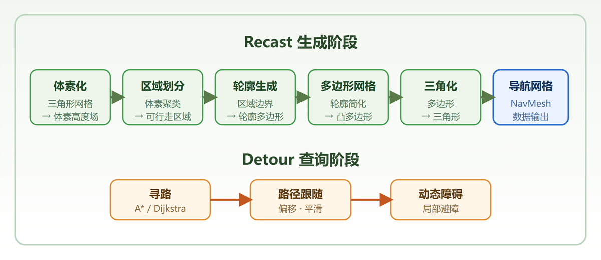 Recast 导航网格生成流水线与 Detour 查询阶段