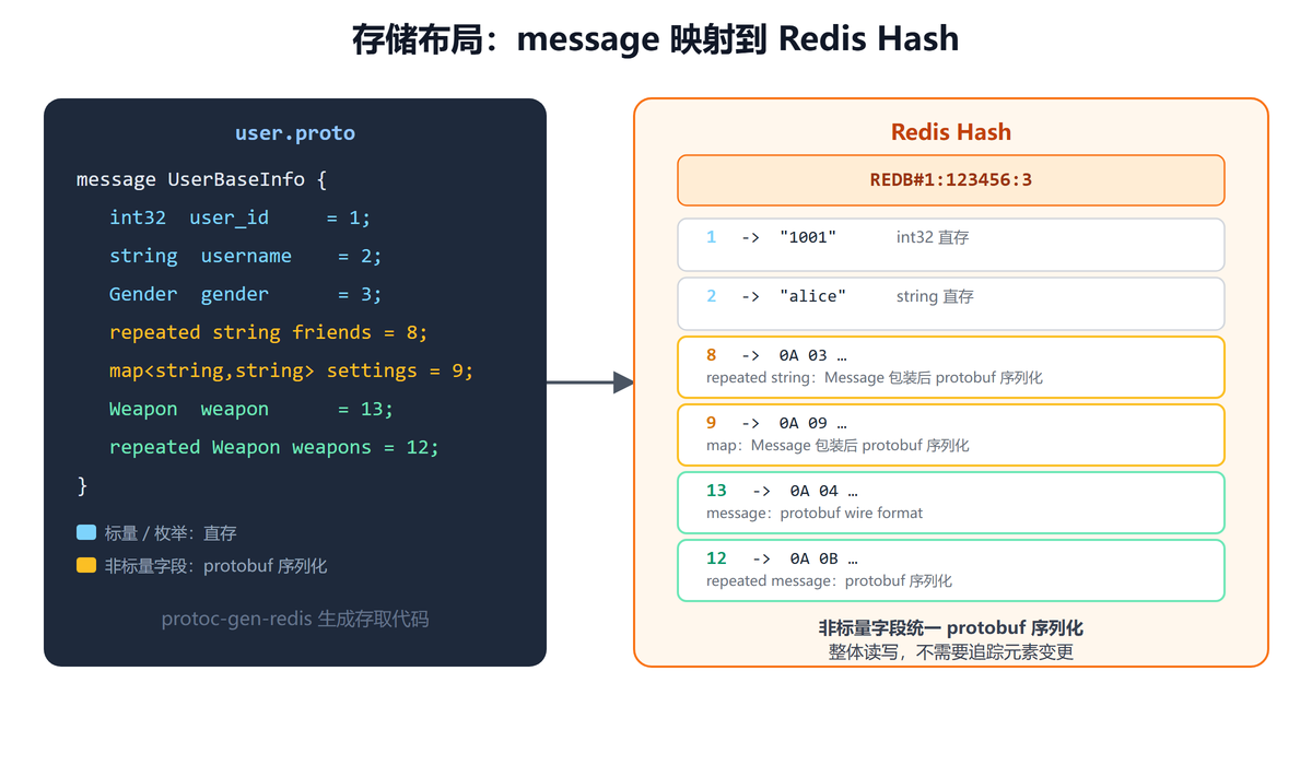 存储布局：message 映射到 Redis Hash