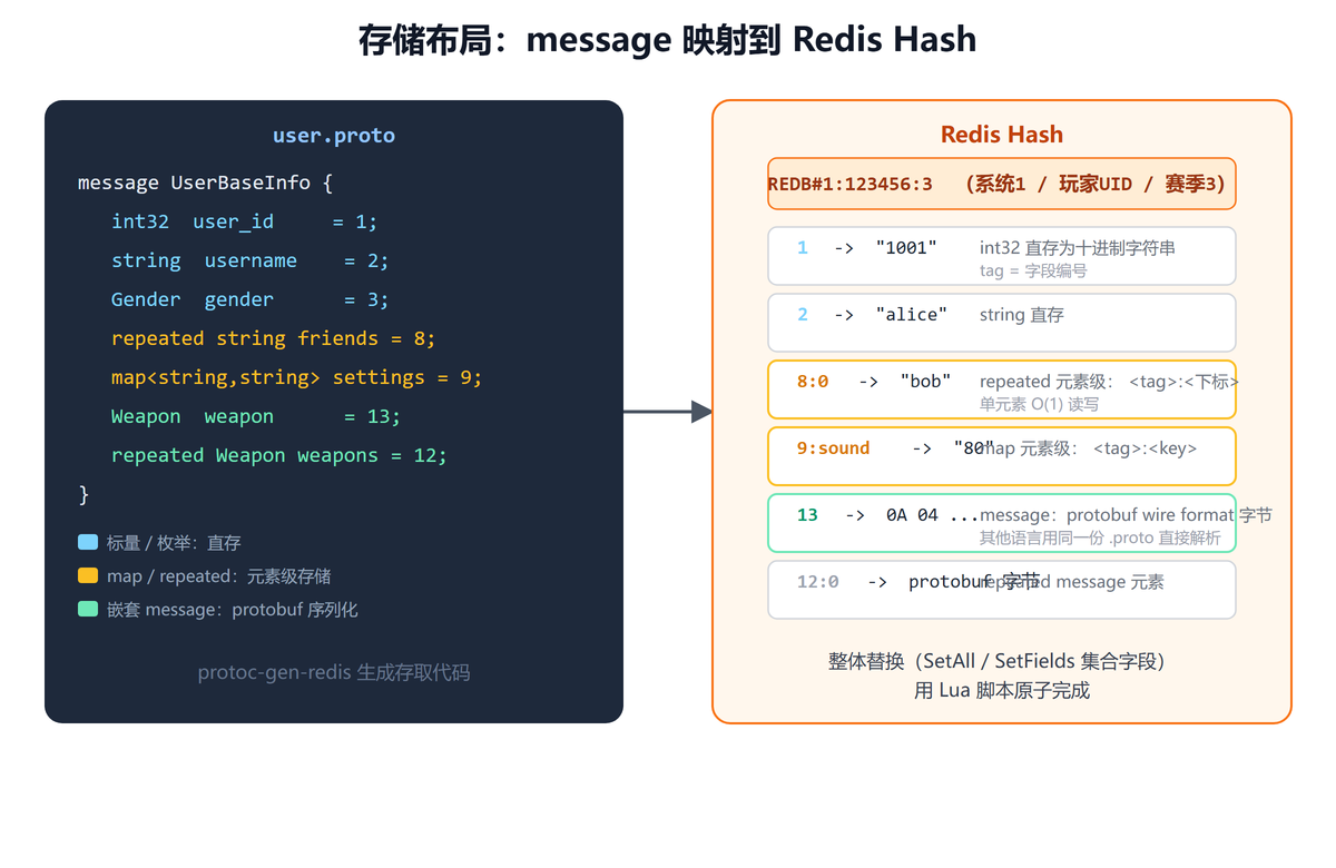 存储布局：message 映射到 Redis Hash