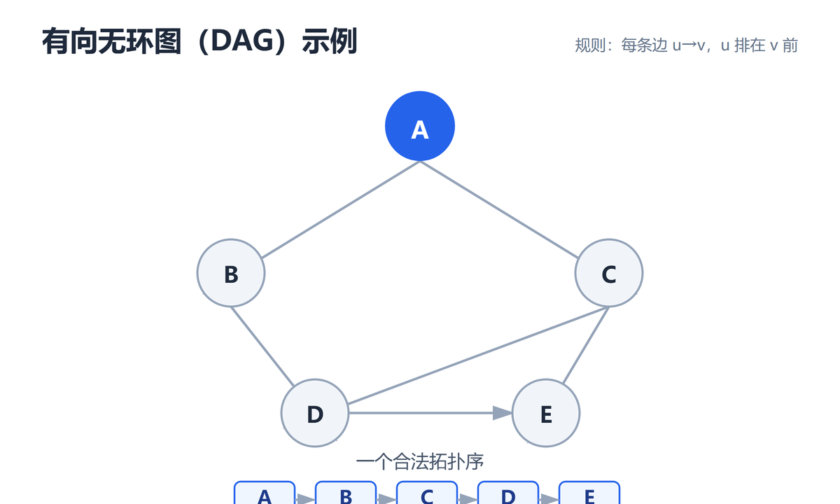 有向无环图 DAG 示例与合法拓扑序