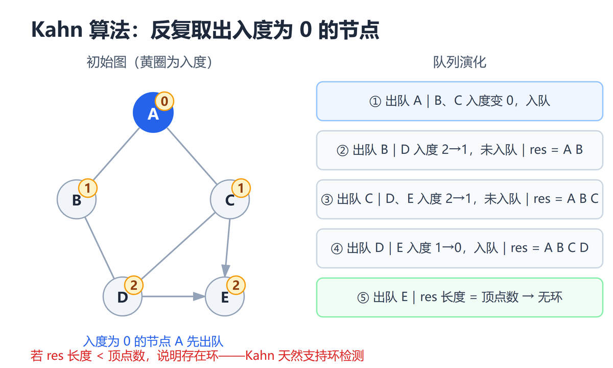 Kahn 算法：入度统计与队列演化过程