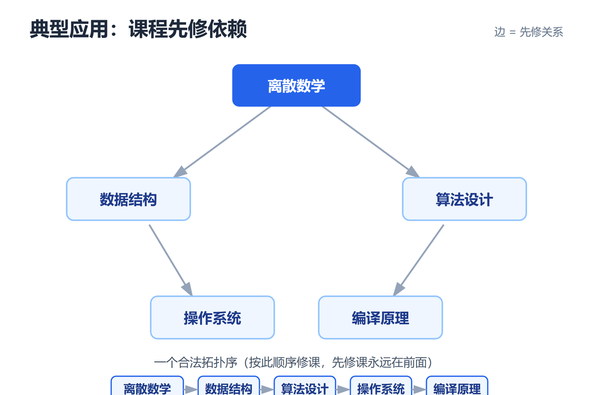 拓扑排序应用：课程先修依赖与合法修课顺序