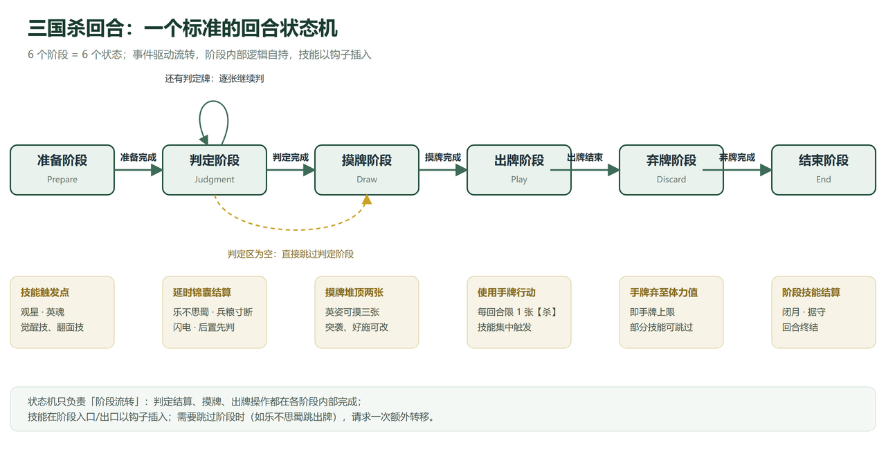 三国杀回合阶段状态机:准备、判定、摸牌、出牌、弃牌、结束